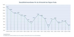 Flaute in der Wirtschaft: 55 regionale Firmen melden Kurzarbeit an